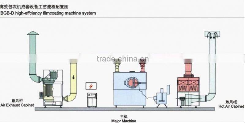 Small thin film coating machine (BG-150)