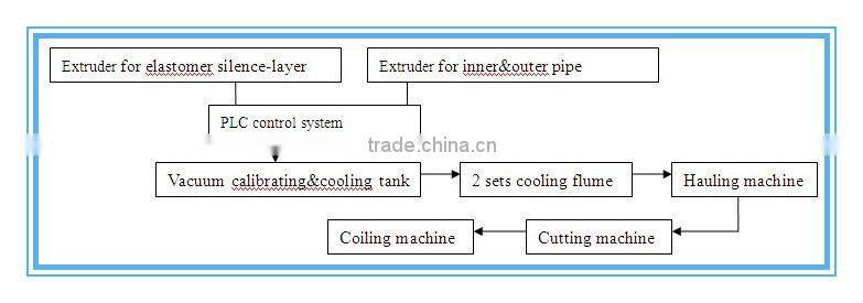 Water drain PP pipe extrusion machine 50mm-200mm