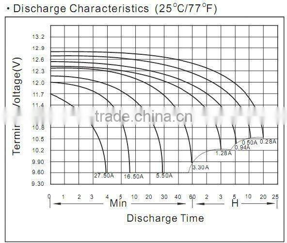 12v7ah lead acid battery for 30w DC fan