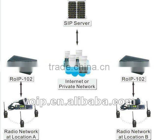 Cross-network SIP RoIP gateway(RoIP102), Radio,VoIP,GSM,Pulic Anounce