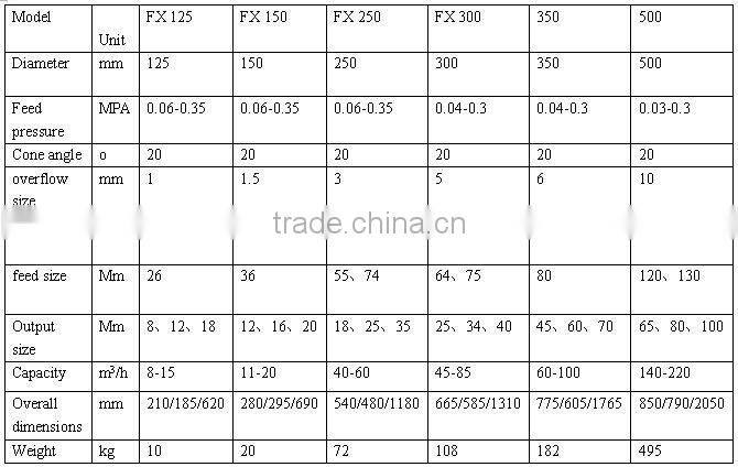 Low price Hydrocyclone from Oasis mining Equipment