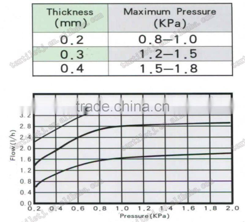 drip tape , drip irrigation tape inter inlay , drip irrigation belt with continous sheet dripper