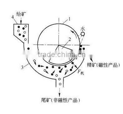 magnetic separator for processing wet iron ore / iron ore magnetic separator / sea sand magnetic separator