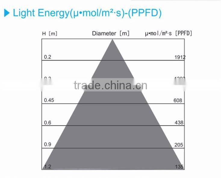 Best price of high intesity high lumens output 300w led grow light for plants grow