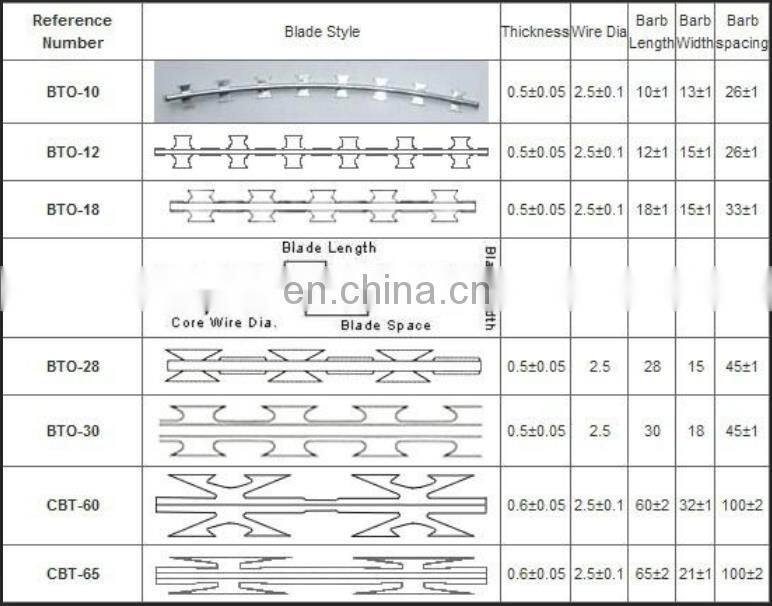 Security Fencing Concertina Blade Barbed Razor Wire