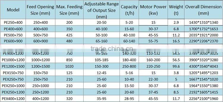 Professional jaw crusher supplier with 58 years experience