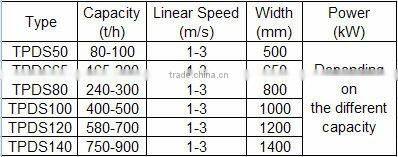 TPDS Series Fixed Belt Conveyor/pharmaceutical belt conveyor
