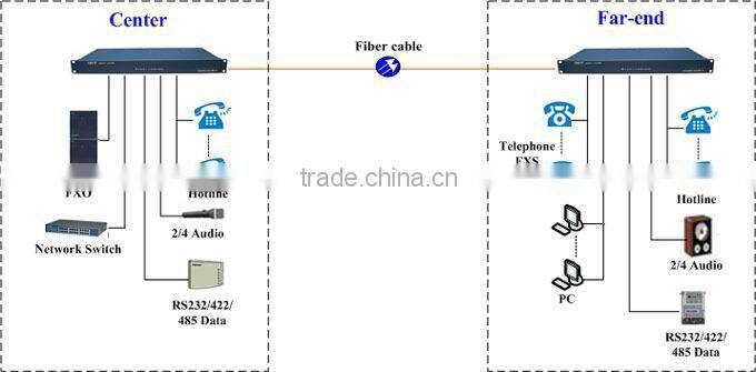1to64ch FXO/FXS voice telephone fiber optic multiplexer pcm 30 channel multiplexer