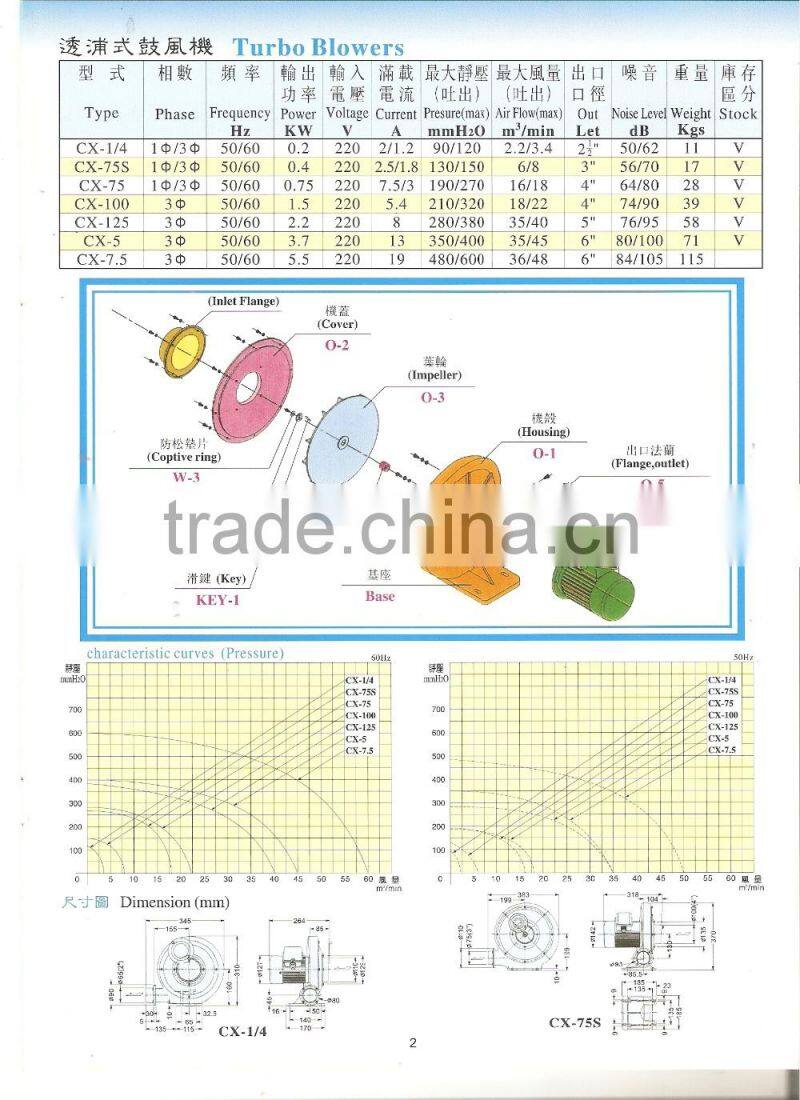 0.75KW power three phase china centrifugal turbo blower fan