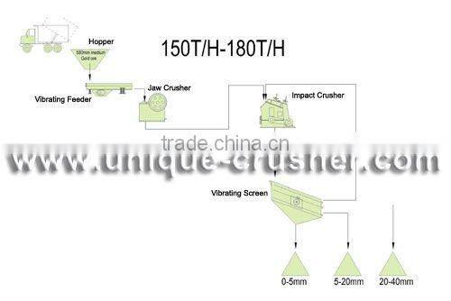 150-180 TPH Complete Stone Crushing Plant Price