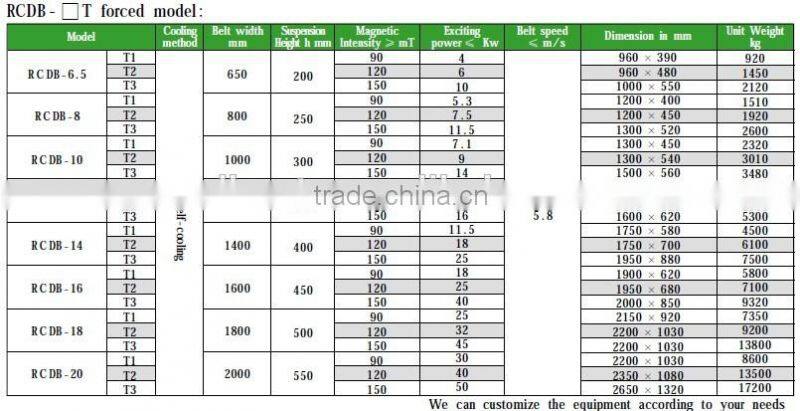 Dry Electromagnetic Iron Separation Machine - Series RCDB