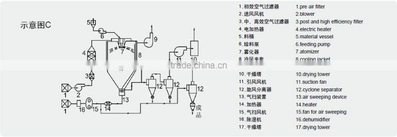 Spray Drying equipment price