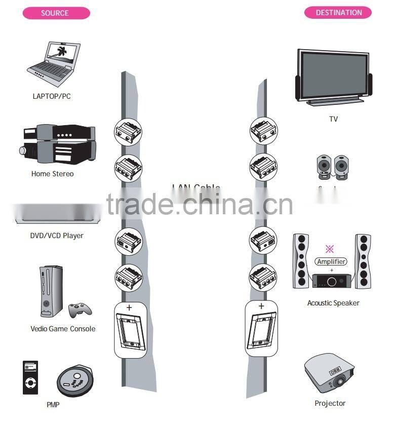 IDC Type RGB Component video to LAN Cable Multimedia Extender