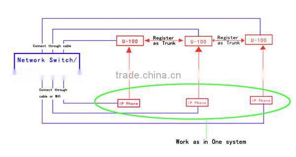 IP PABX Telephone System Diagram of a phone for Office/ hotel