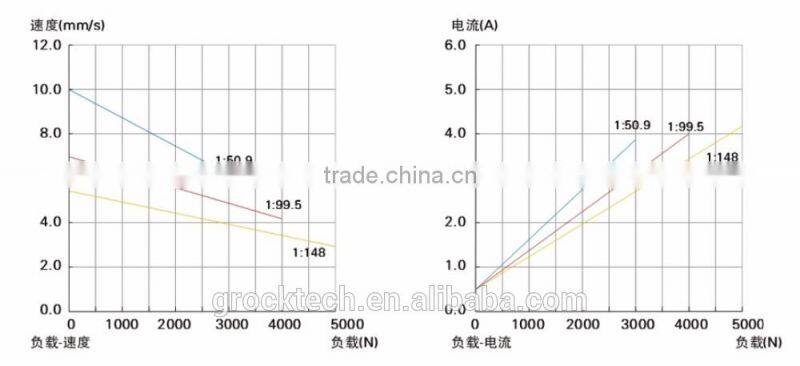 Multi-function high thrust linear actuator stroke 1000mm
