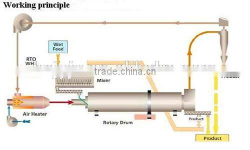 Jingying Machinery wood sawdust rotary drum dryer drying equipment