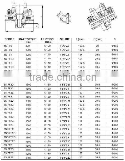 Durable Tractor Pto Shaft Parts Friction Torque Limiter