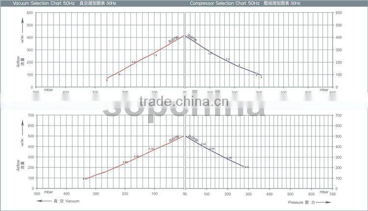 china suppliers air machine for Pads machines and vortex blower for Air grille