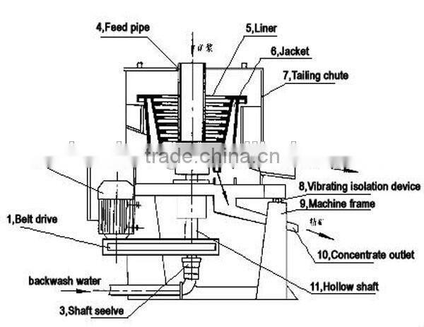 Gold selecting machine centrifuge separator machine
