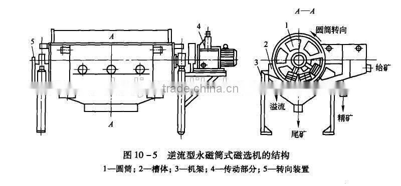 Permanent double drum wet magnet magnetic separator