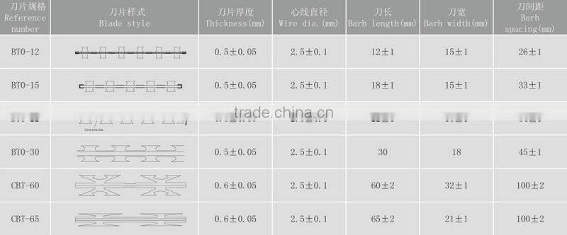 400mm BTO-22 razor barbed wire, razor wire price