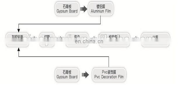 easy operate pvc laminating gypsum board equipment/plant /macnine/production line