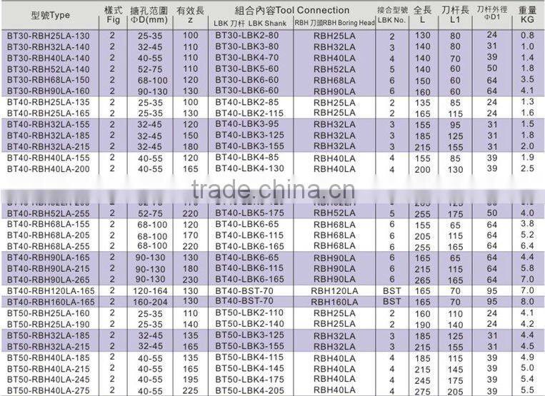 WBH Indexable Twin-bit Rough Boring Head