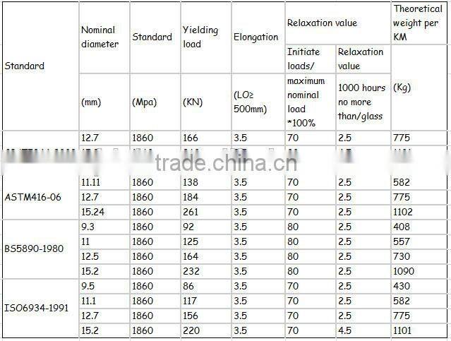 7 Wire Unbonded PC Strand