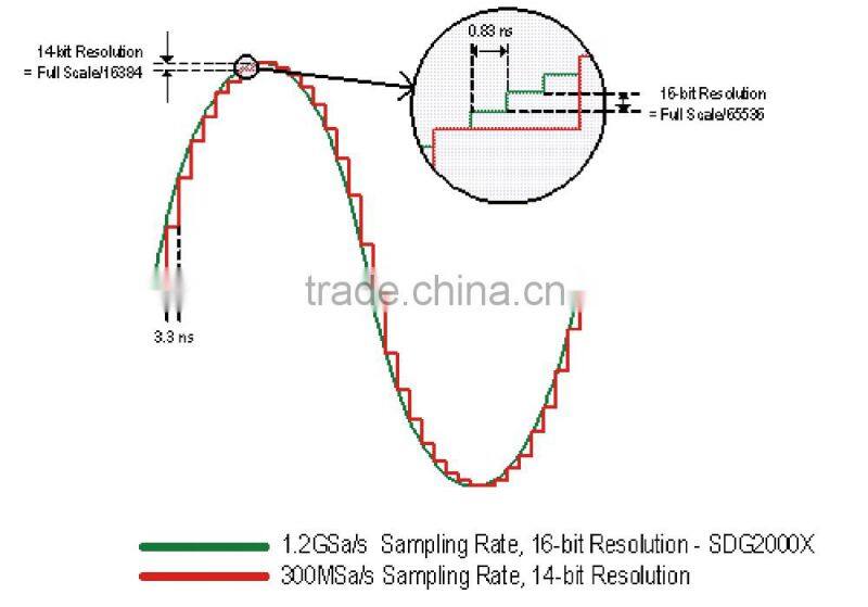 SDG2082X,80MHz signal generator digital display