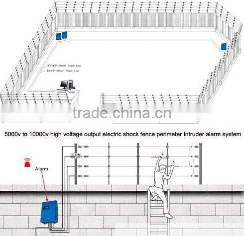 The whole set fencing accessories, interminal and middle rod insulator, fixed part