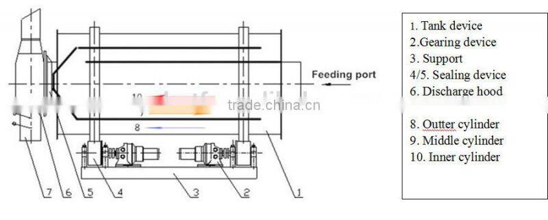 Low Consumption Industrial Rotary Dryer for Sale