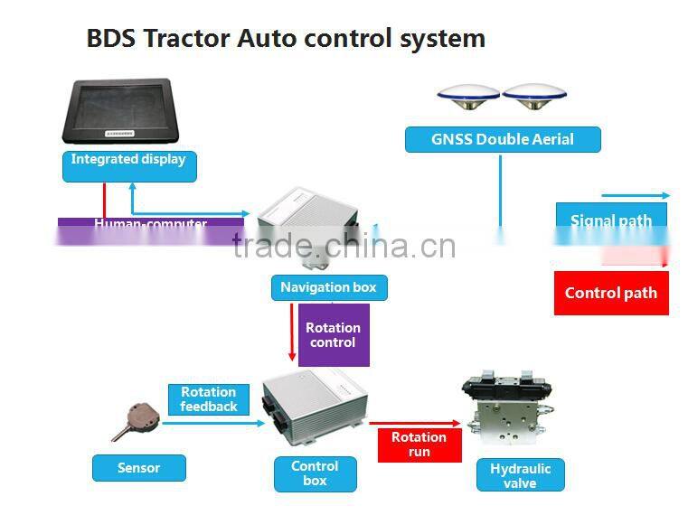 High Precision BDS Agriculture Tractor Automatic Steering Control System