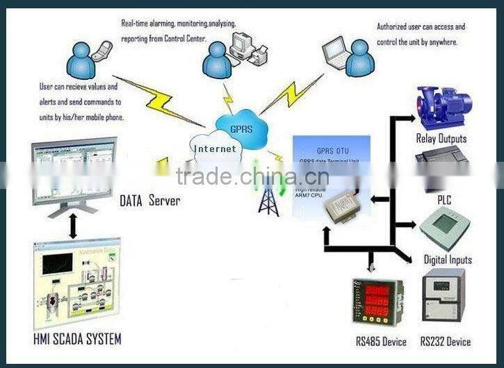 PLC control ON OFF switch GPRS modem terminal