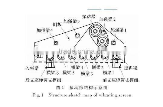 Zhongke Hot Sale Low Price sand screening plant /China vibraing screen manufacturer