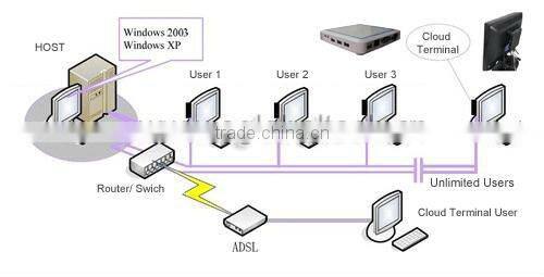 Server based computing With 3 USB Wireless Thin Client Mini PC For All Windows/Linux
