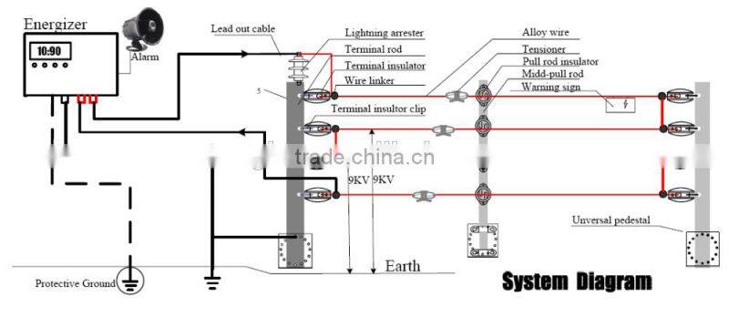Building construction Wall top anti-thief electric fence system with GSM alarm