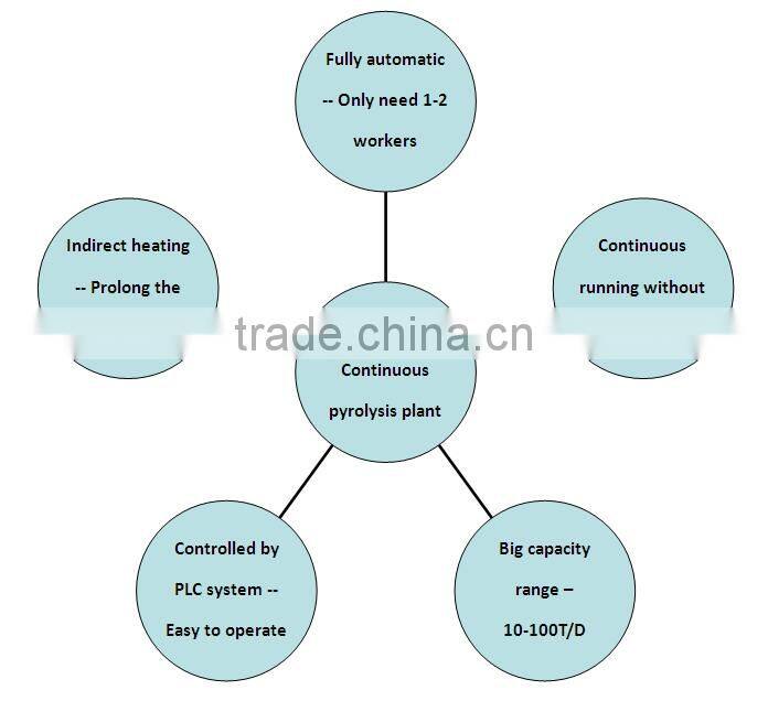 Easy to operate Computer controled Continuous waste tire pyrolysis plant