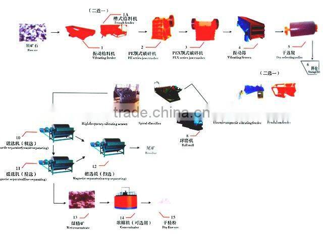 High quality Mineral magnetic separating plant
