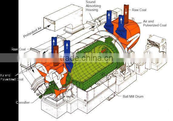 good performance cement ball mill in cement production line