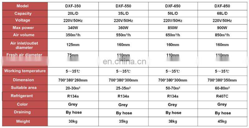 Home and commercial duct ceiling dehumidifier with fresh air inlet