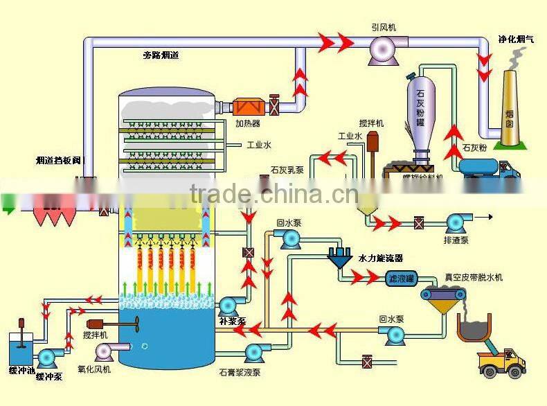 Power plant desulfurization system pump