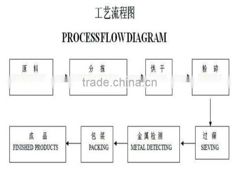 bulk dehydrated garlic powder 80-120 mesh price