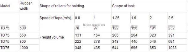 top quality rubber conveyor belt TD75 belt conveyer from China