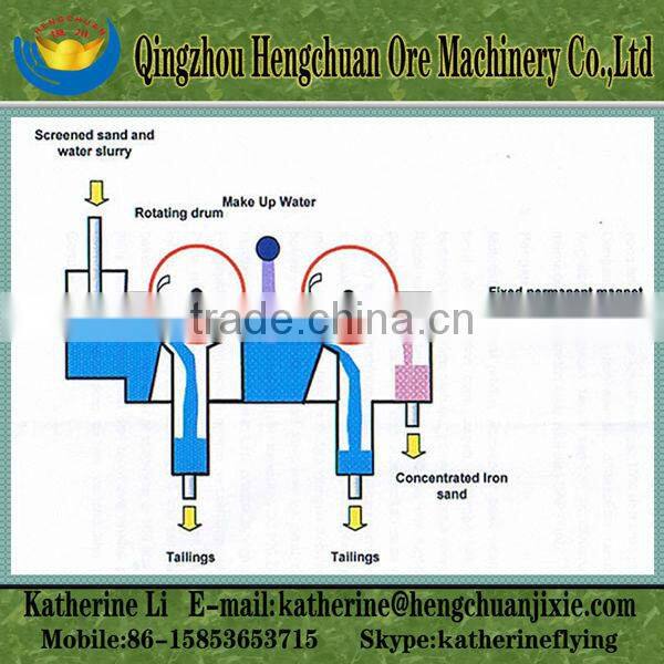 Dry Magnetic Separator Exported to Indonesia