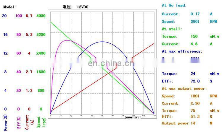 12v brushless dc motor 4000rpm high speed bldc motor BMM727