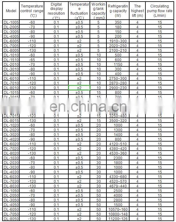 Low Temperature Cooling Liquid Circulation Pump, DL series low temperature cooling circulator bath