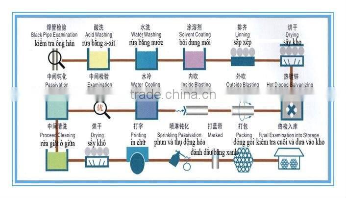 schedule 40 galvanized steel pipe