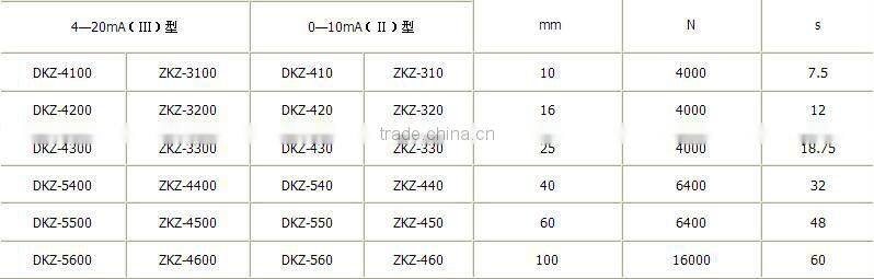 china supplier Linear-Turn Electric Valve Actuator (DKZ)