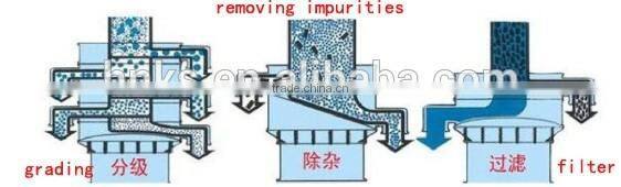 Industrial vibrate sieve machine/screening machine for powder,liquid
