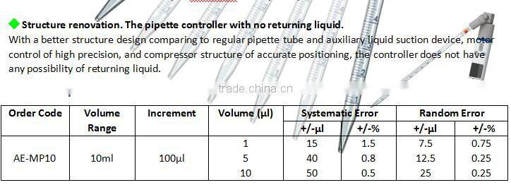 A&E Lab New Designed Single/Eight/Twelve Channels Electronic Pipette